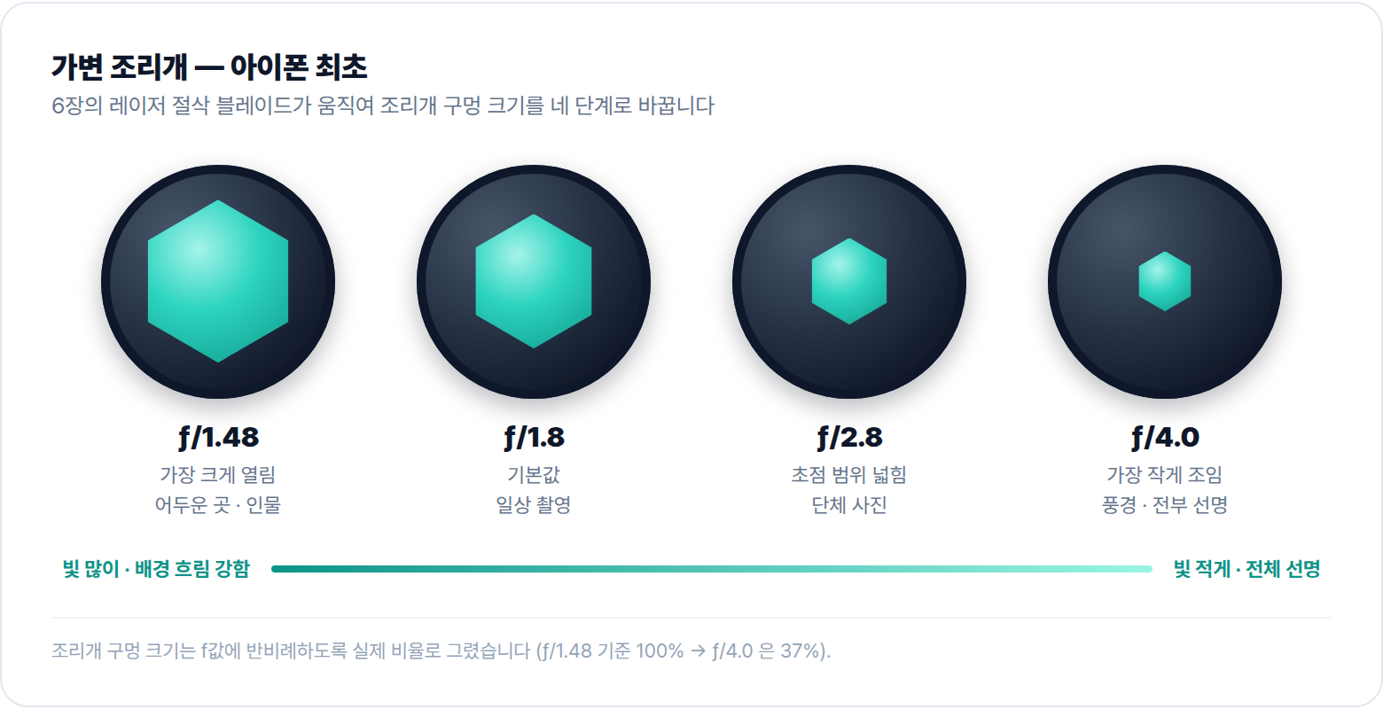 아이폰 18 프로 가변 조리개 ƒ/1.48 ƒ/1.8 ƒ/2.8 ƒ/4.0 4단계
