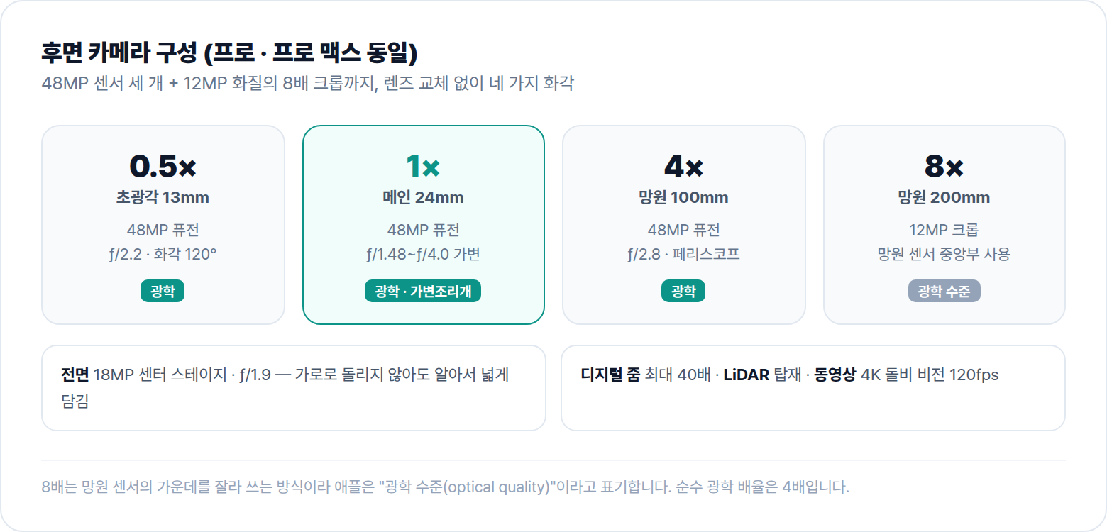 아이폰 18 프로 후면 카메라 구성 0.5배 1배 4배 8배