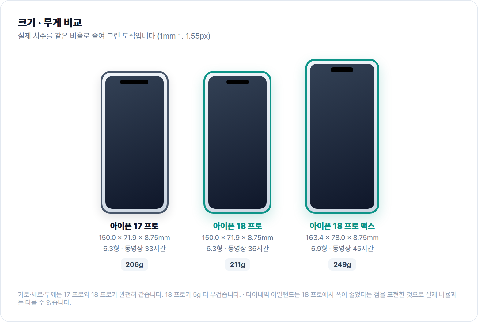 아이폰 17 프로, 18 프로, 18 프로 맥스 크기와 무게 비교