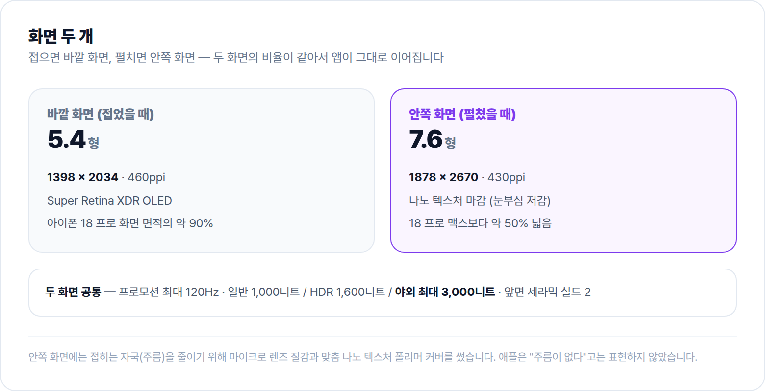 아이폰 듀오 안쪽 7.6형 화면과 바깥 5.4형 화면 사양