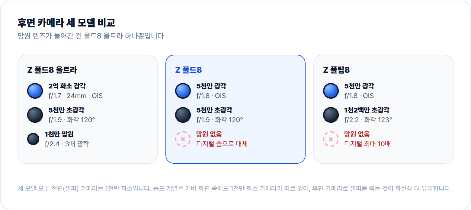 갤럭시 Z 플립8, 폴드8, 폴드8 울트라 후면 카메라 비교