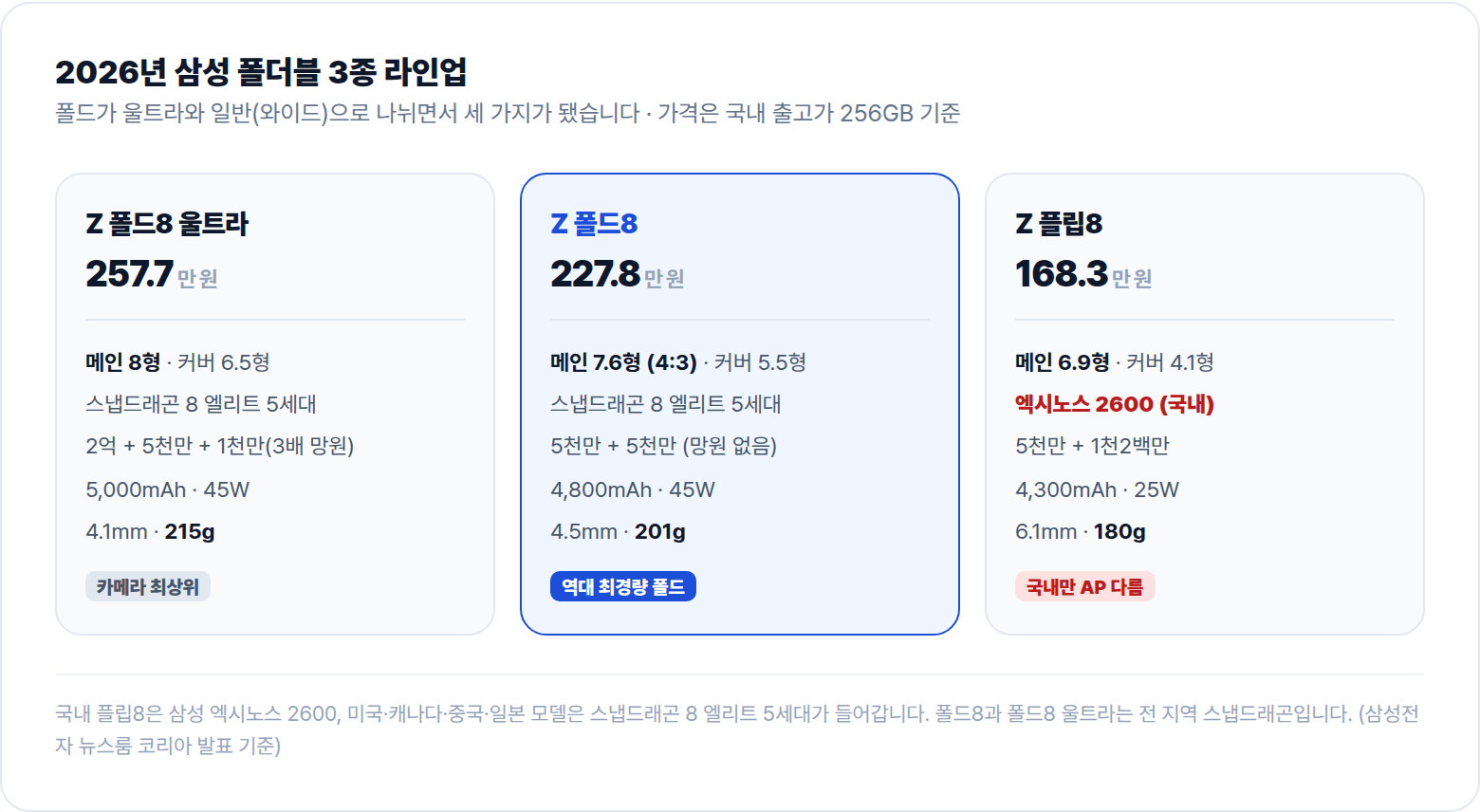갤럭시 Z 폴드8 울트라, 폴드8, 플립8 라인업 비교
