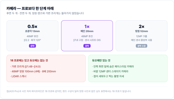 아이폰 듀오 카메라 구성과 아이폰 18 프로와의 차이