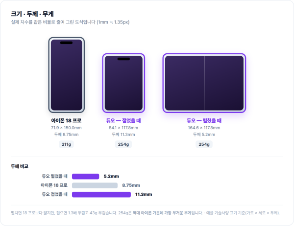 아이폰 듀오 접었을 때 펼쳤을 때 크기와 두께, 아이폰 18 프로 비교